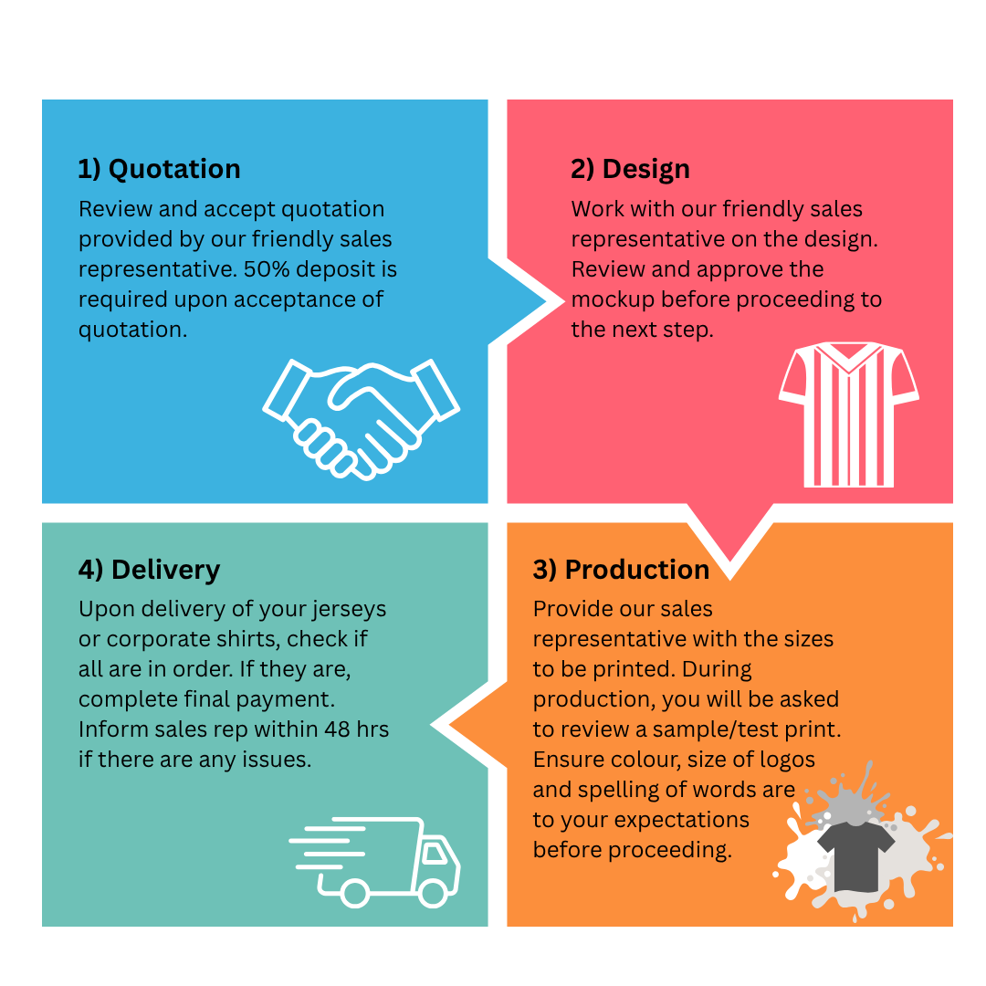 A four-panel infographic explaining the jersey design and delivery process, with sections on Quotation, Design, Delivery, and Production.